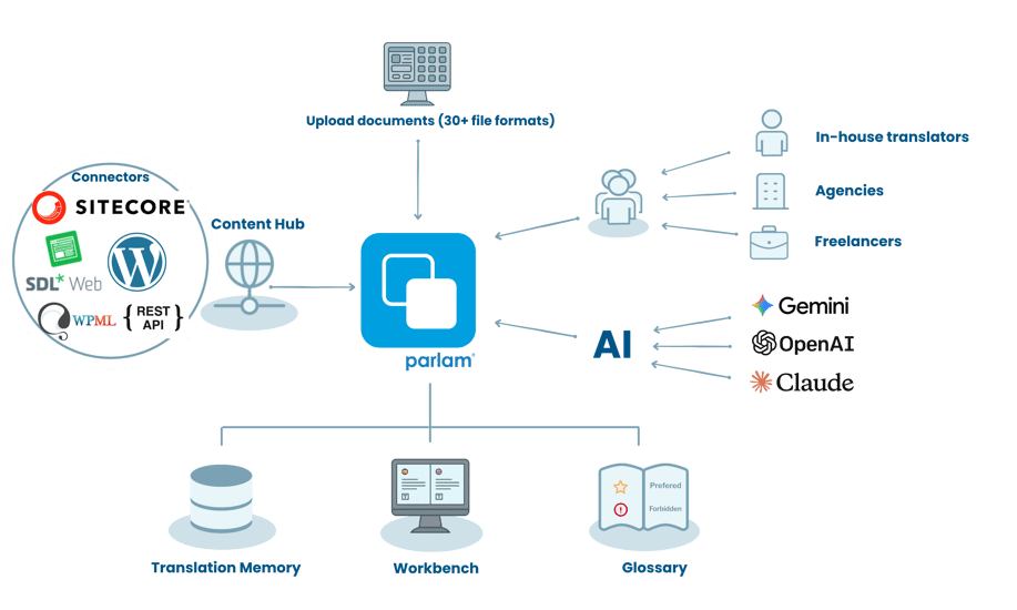 Parlam ecosystem Parlam ecosystem